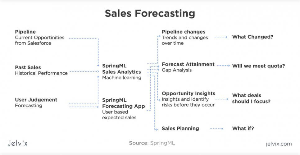 improved sales process