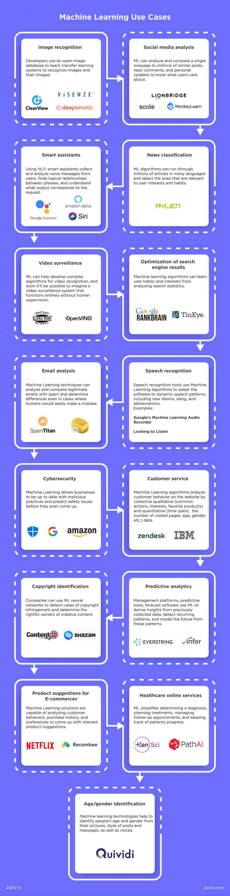 Best Machine Learning Applications And Use Cases