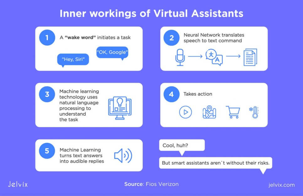 virtual assistants ML