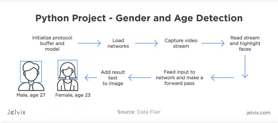 python age/gender recognition