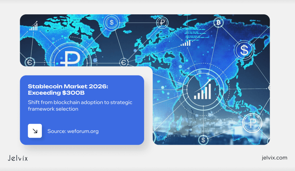 Stablecoin markets had reached above $300 billion by early 2026, and businesses are moving from just adopting blockchain technology to choosing the digital asset framework that would be best suited to their needs. 