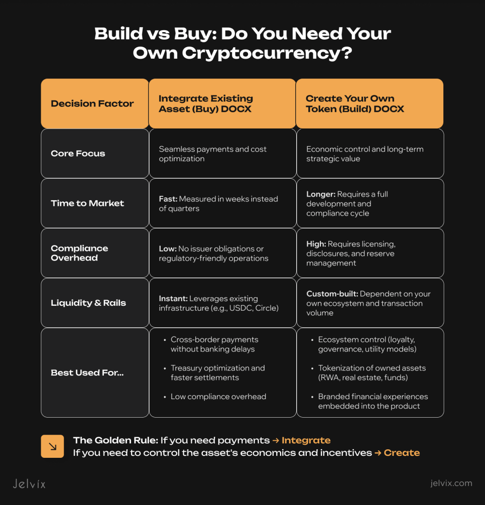 A comparison table by Jelvix evaluating whether a business should integrate an existing digital asset or create its own token based on focus, time to market, compliance, and liquidity.