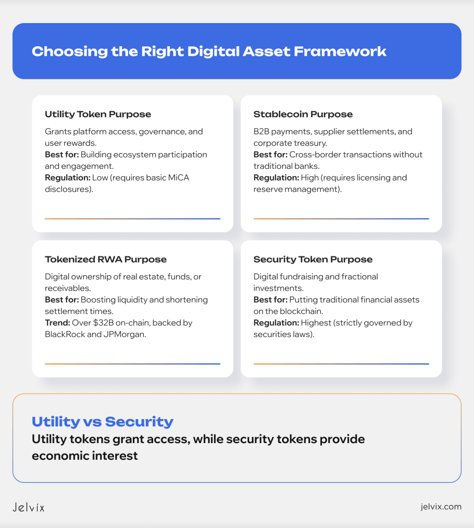 An infographic showcasing four digital asset models&mdash;Utility Tokens, Stablecoins, Tokenized RWAs, and Security Tokens&mdash;with a summary highlighting that utility tokens grant access while security tokens provide economic interest.