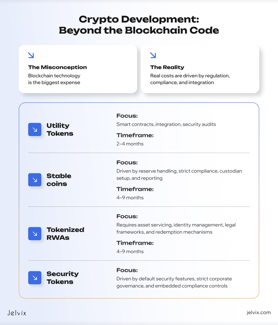 Beyond the Blockchain Code" correcting the misconception that code is the largest expense. It lists focus areas and development timeframes for four token types: Utility Tokens (2&ndash;4 months), Stablecoins (4&ndash;9 months), Tokenized RWAs (4&ndash;9 months), and Security Tokens (High compliance focus).
