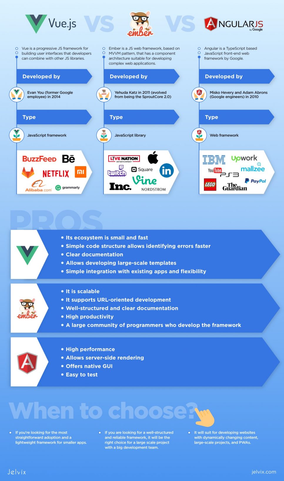 Vue vs Ember vs Angular: best framework in 2024?