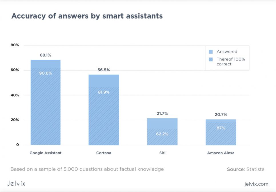 accuracy of AI assistants answers