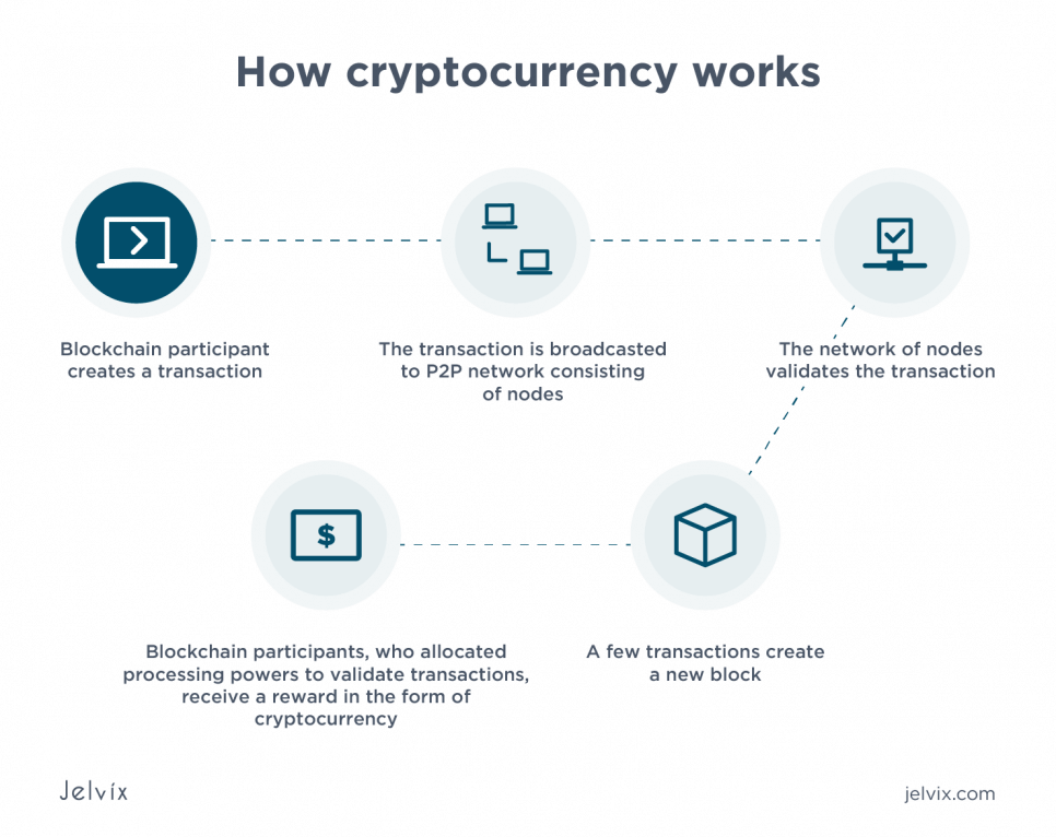 How does cryptocurrency work?