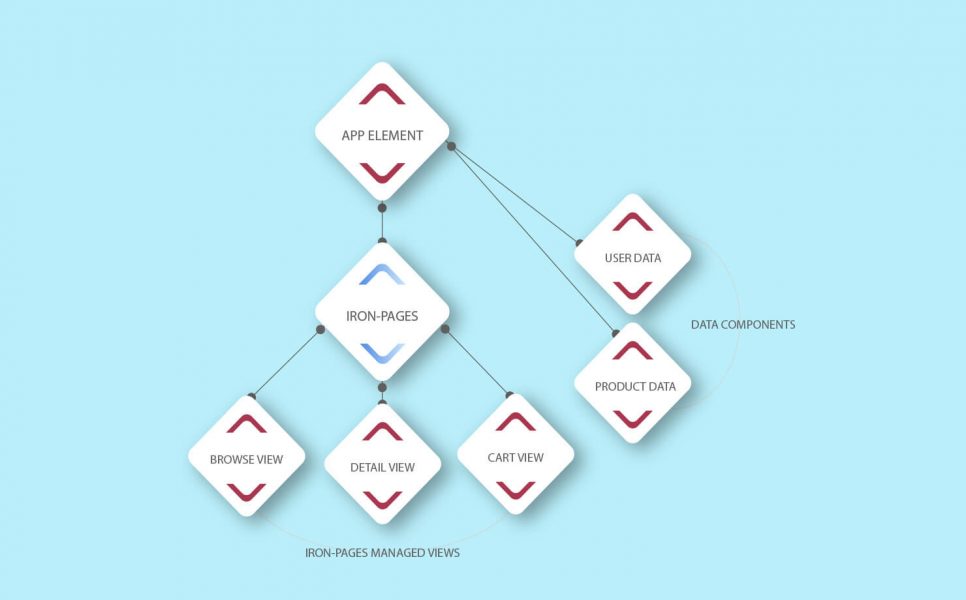 Polymer JS structure