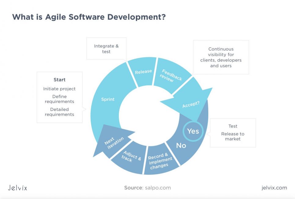 agile software development