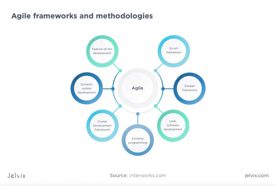 Agile methodologies