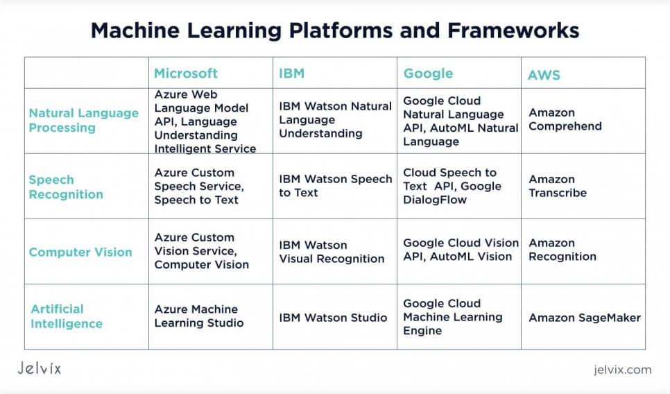 machine learning platforms and frameworks