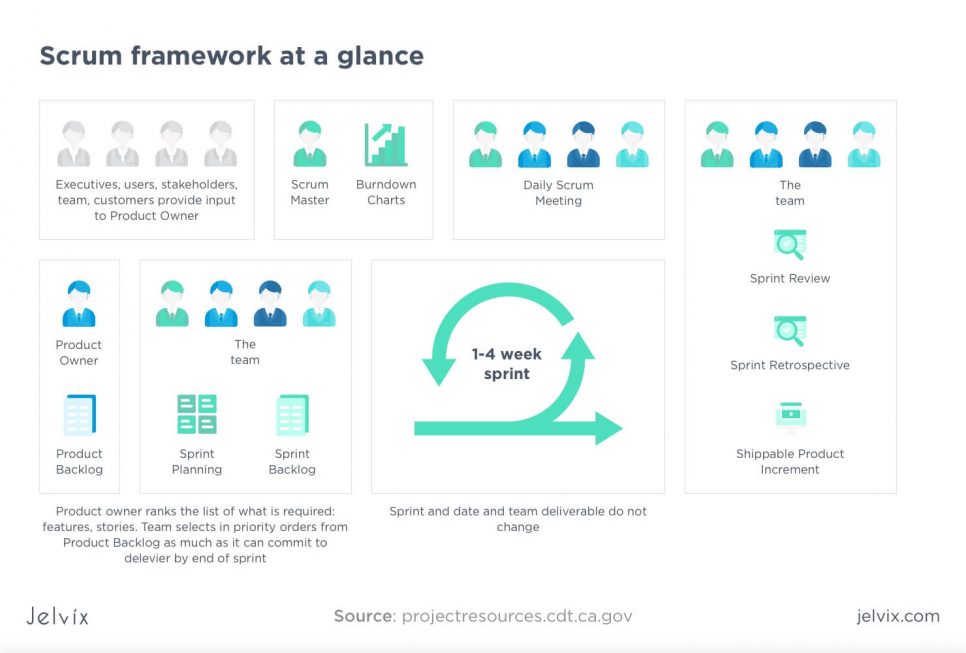 Scrum at a glance