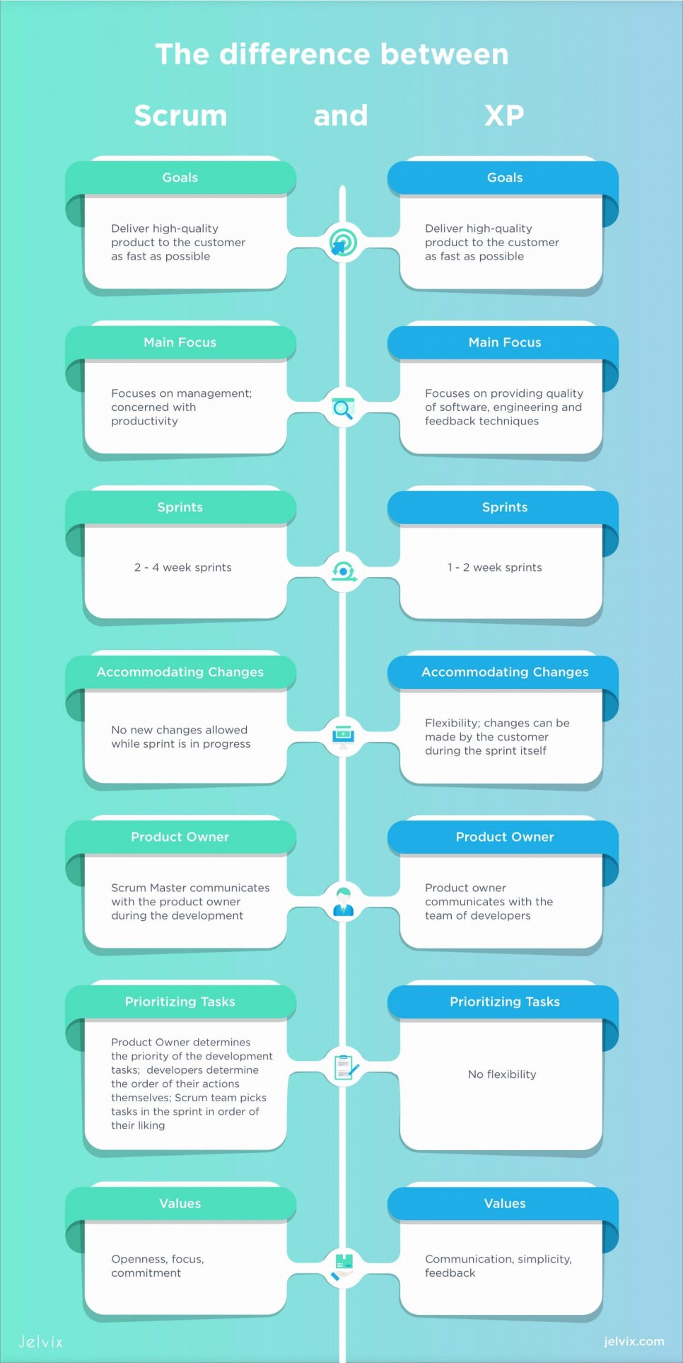 Scrum vs Extreme programming