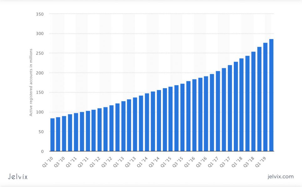 PayPal growth