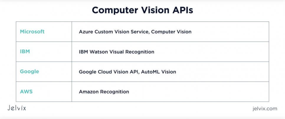 APIs for computer vision