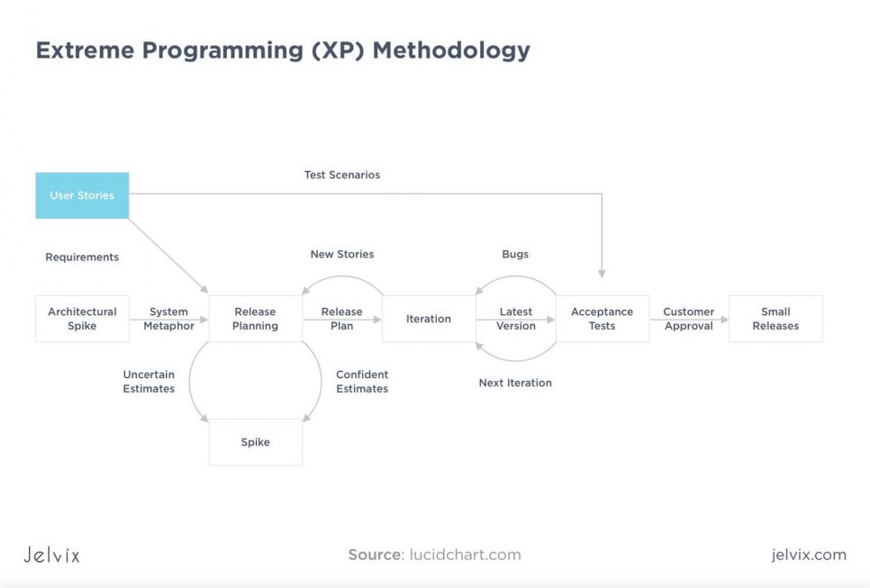 XP methodology