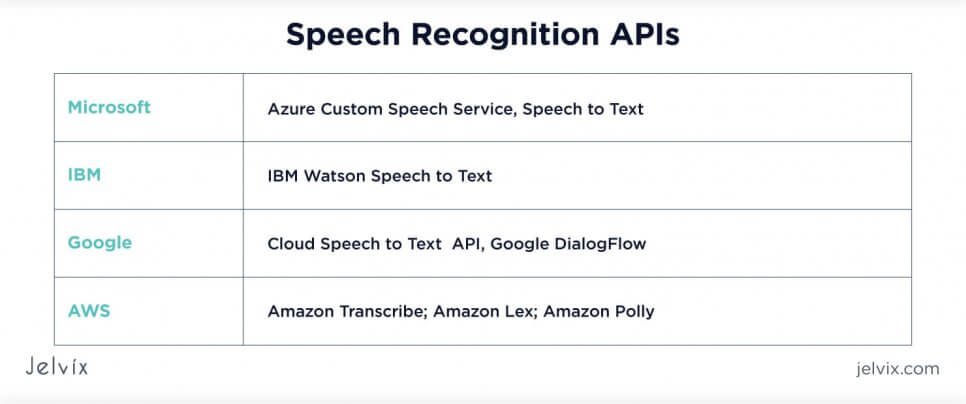 APIs for speech recognition