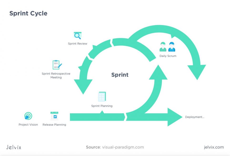 XP and Scrum sprints