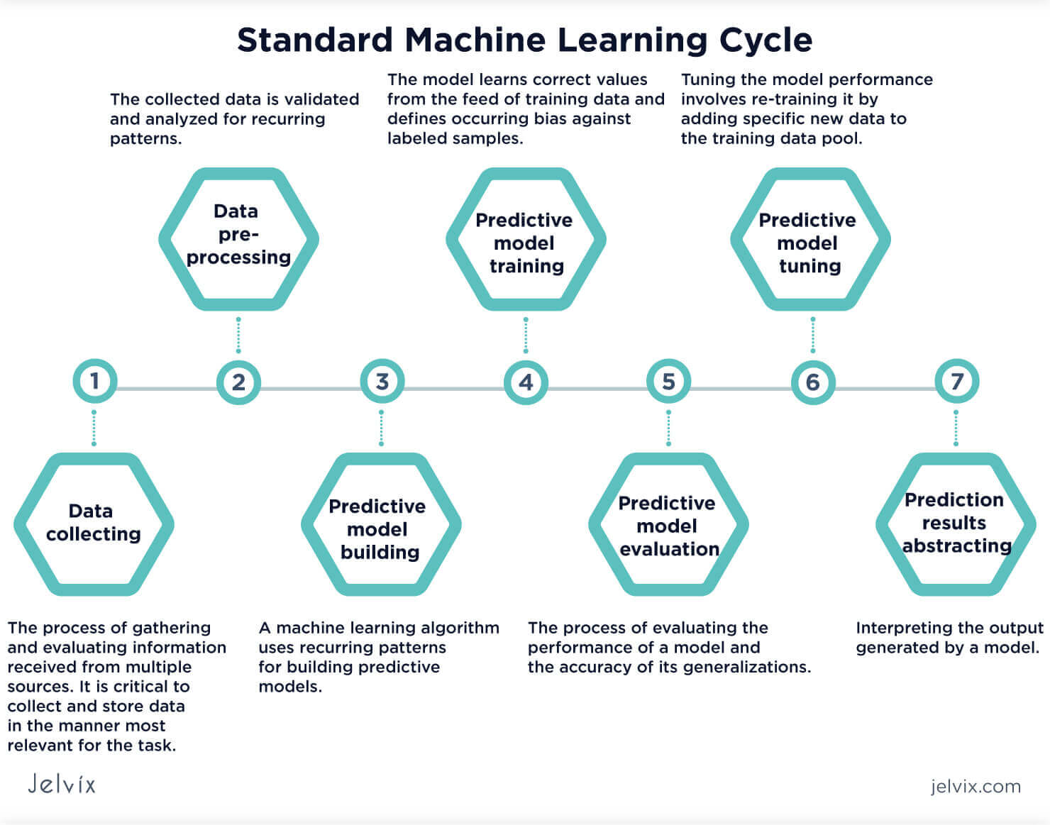 standard machine learning cycle