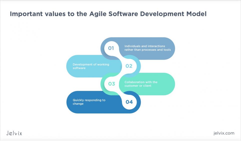 Agile model values