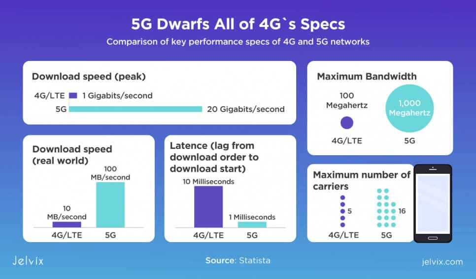 5g and 4g specs