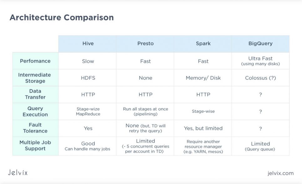 big data frameworks architecture comparison