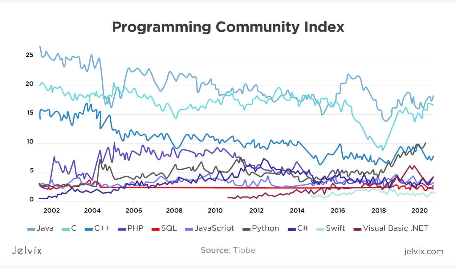 Top 20 Software Development Trends for 2022