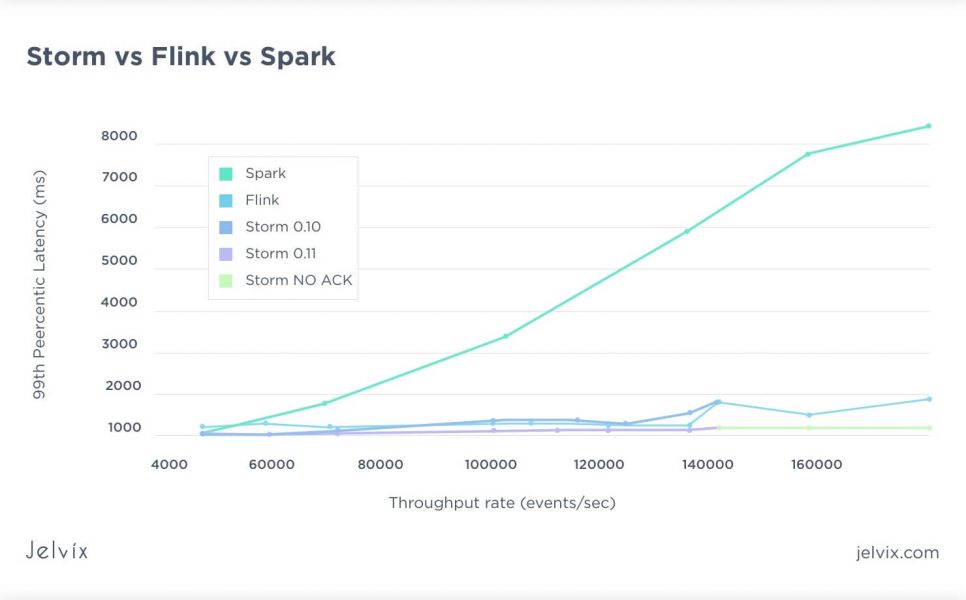 storm vs flink vs spark infographics