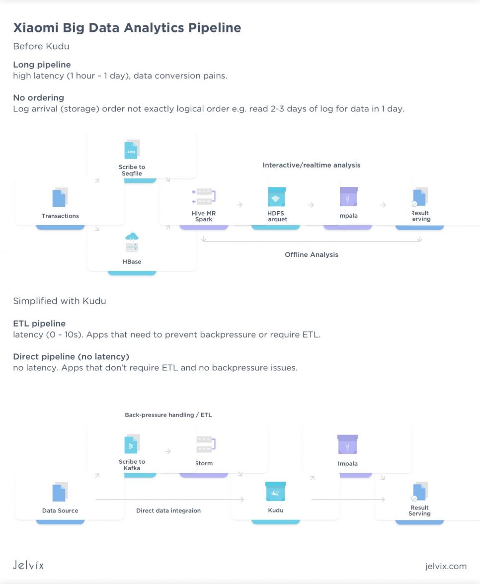 Xiaomi Big Data analytics pipeline