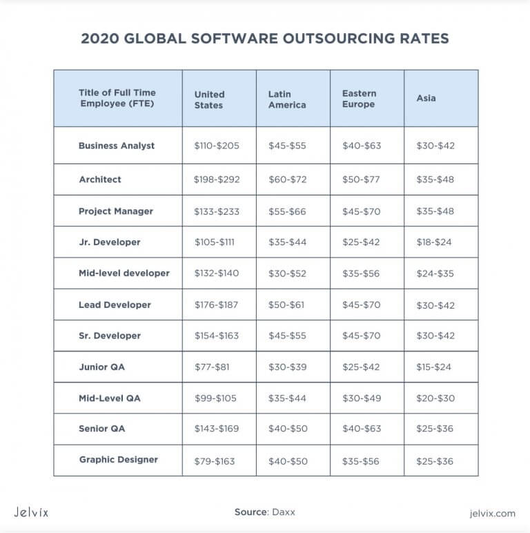 software-engineer-hourly-rate-comparison-guide-2022