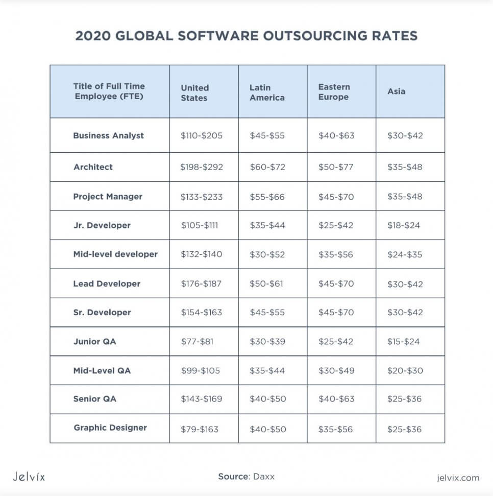 outsourcing rates 2020