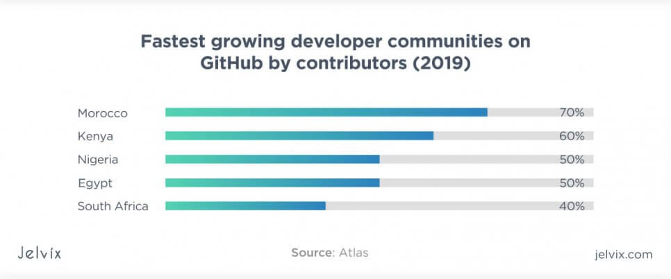 African community oh Github