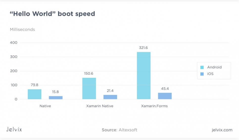 hello world boot speed