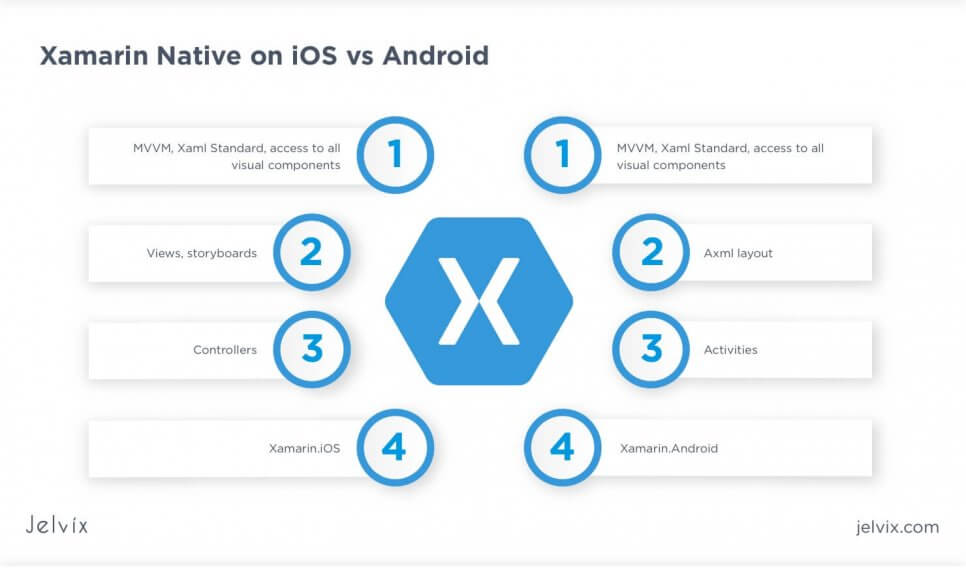 what is Xamarin Native