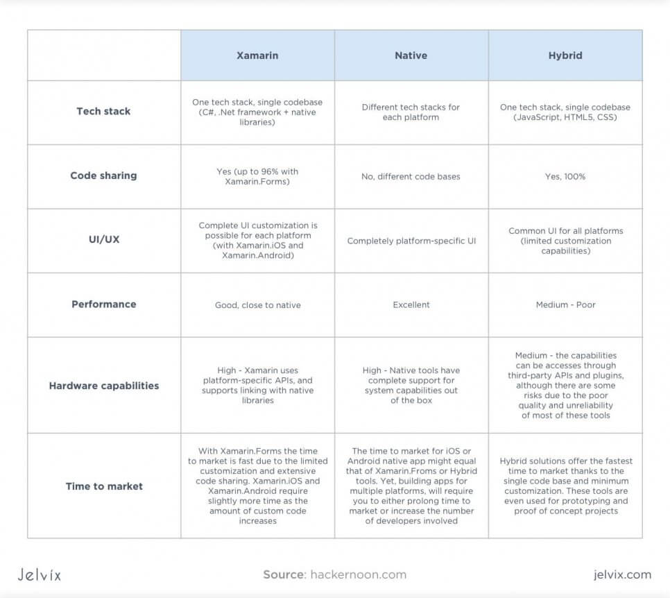 Xamarin vs native vs hybrid comparison table