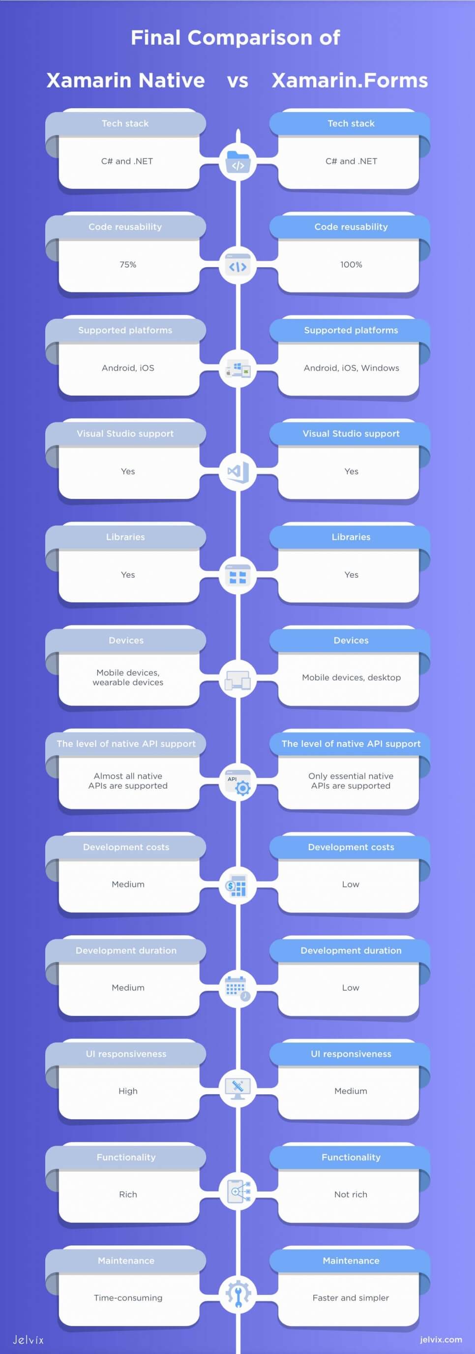 Xamarin vs Xamarin.Forms infographic