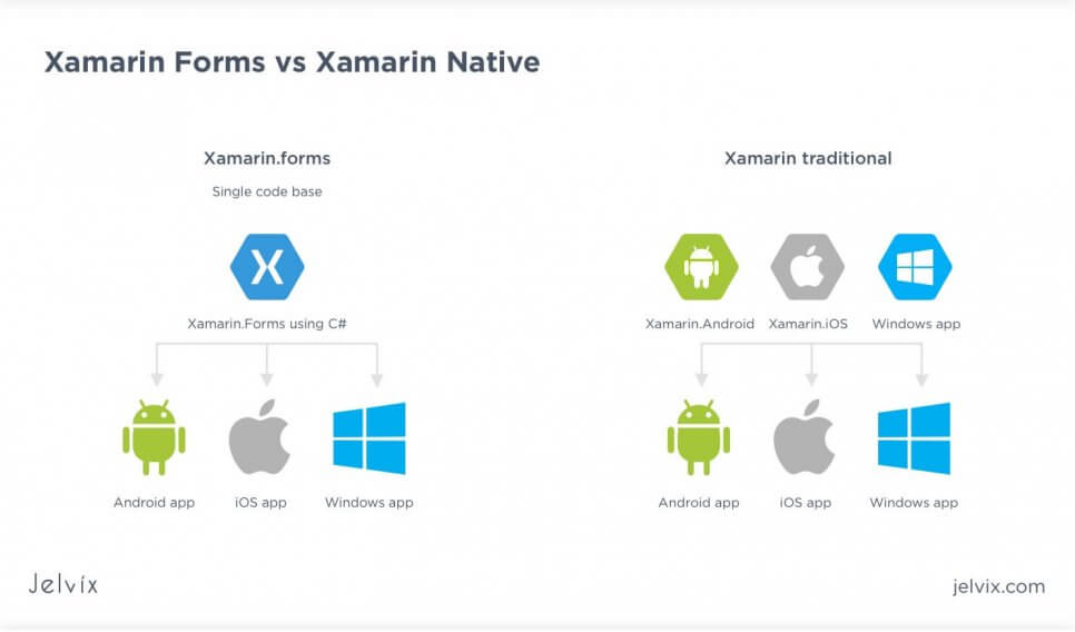 xamarin.forms vs traditional