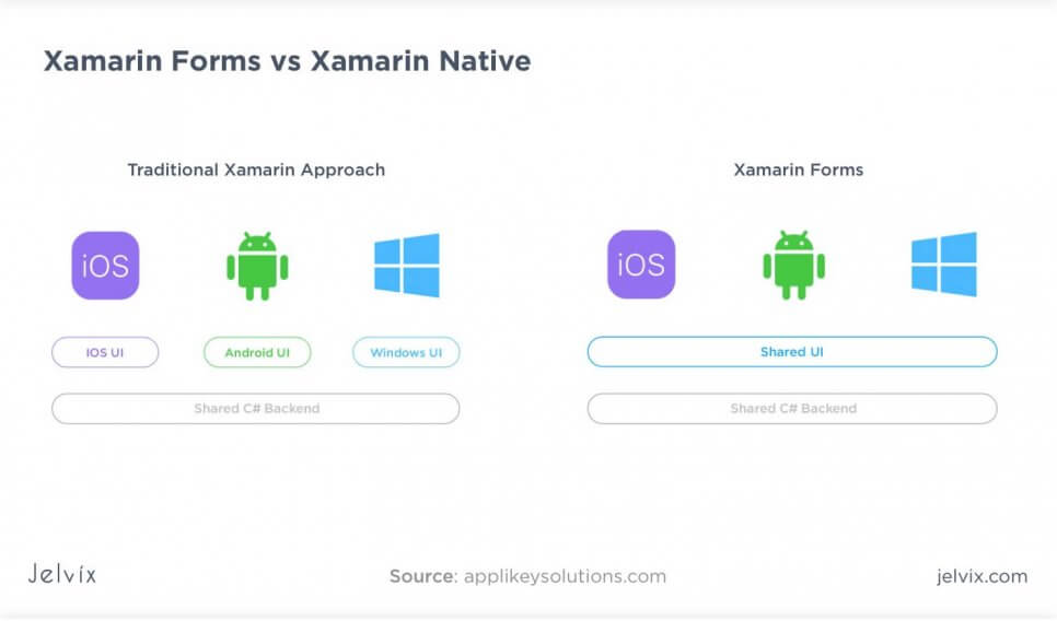 native versus forms