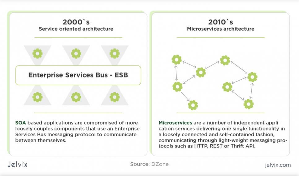 SOA vs microservices