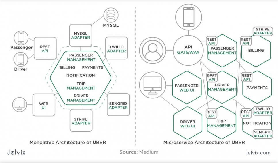 Uber architecture