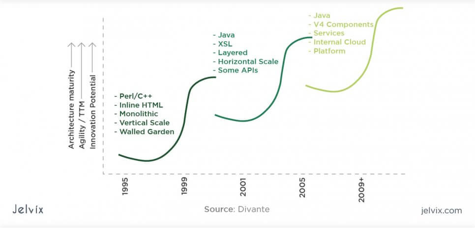 Ebay architecture