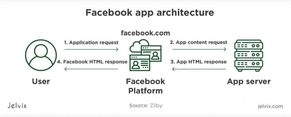 FB architecture