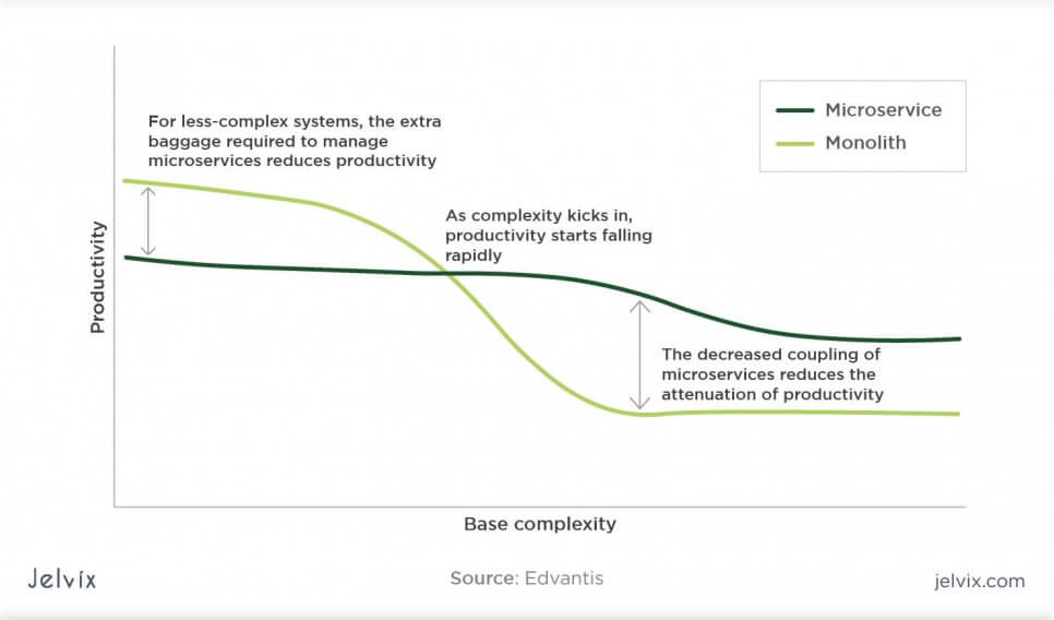 productivity base complexity