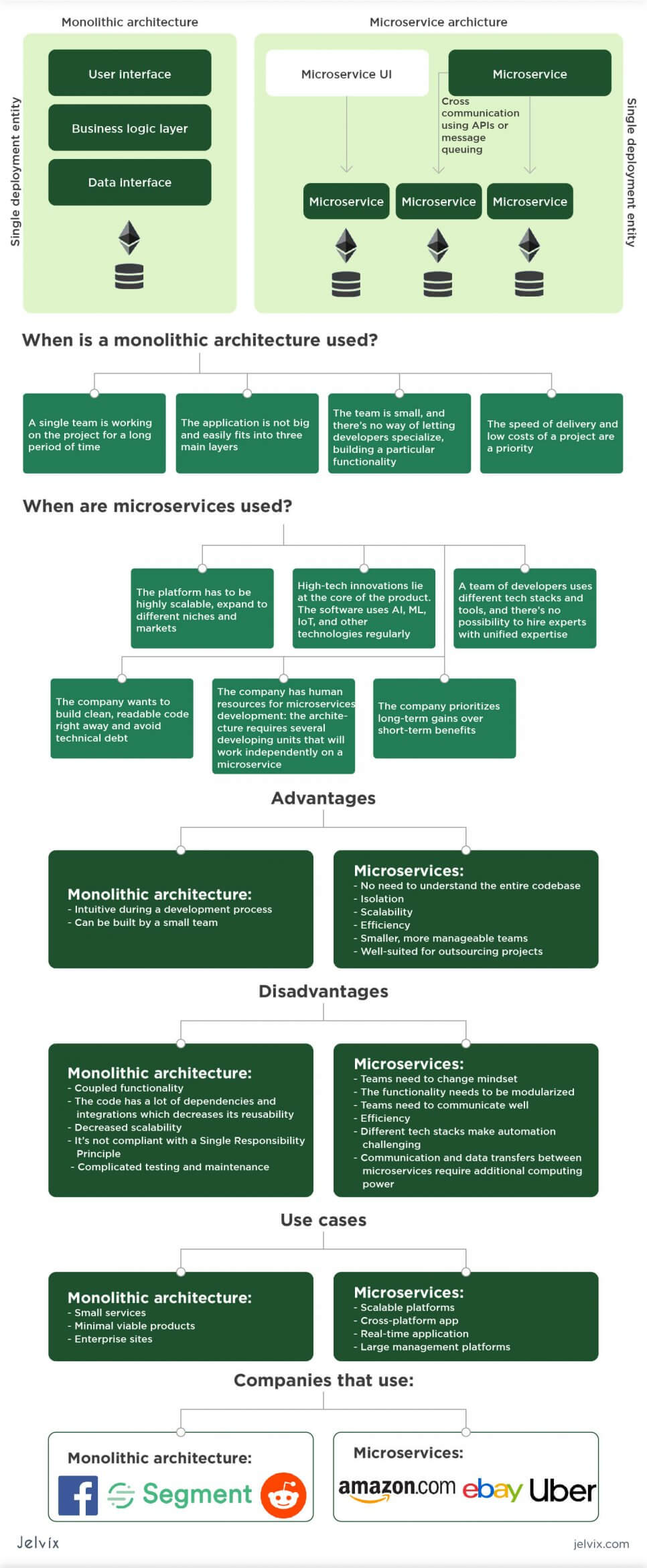 infographie microservices vs monolithe