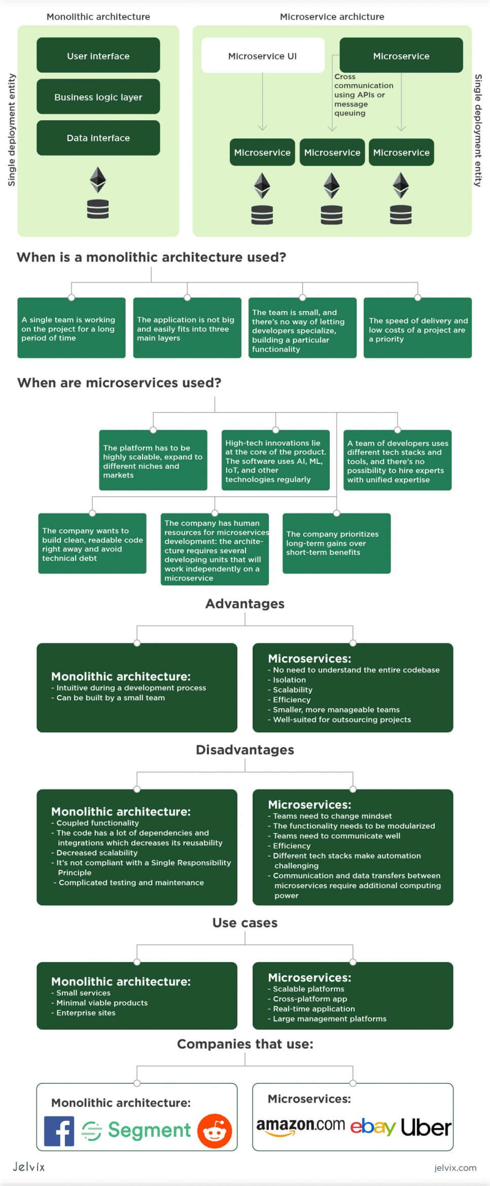 microservices vs monolith infographic