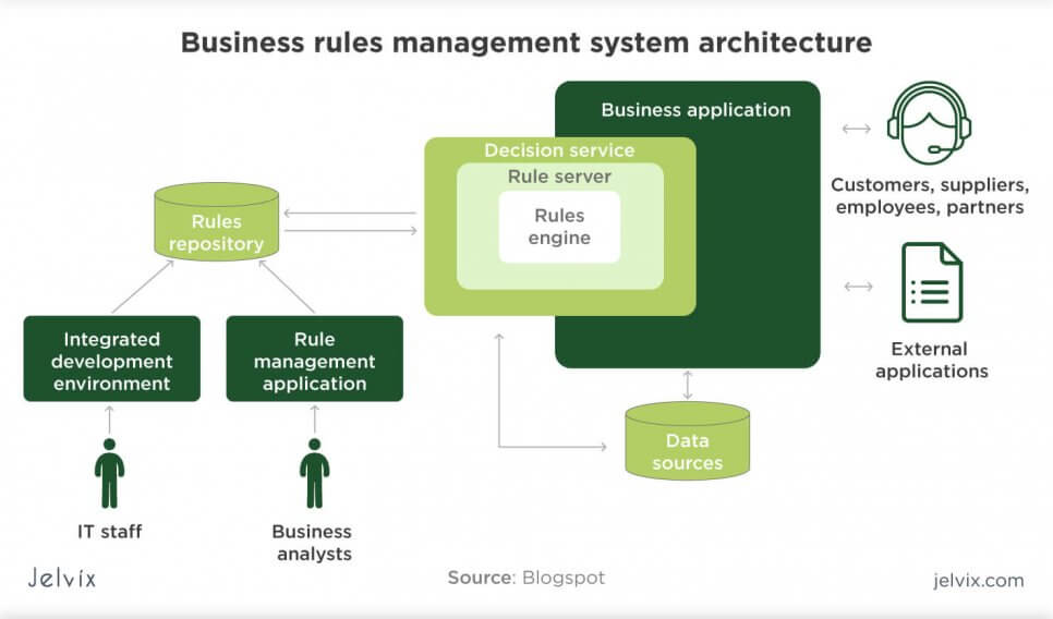 business rules management system