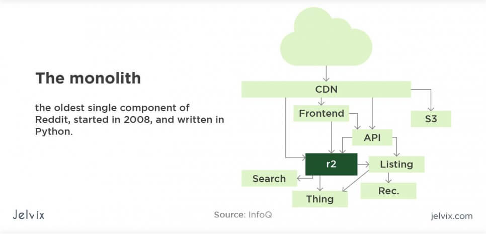 Reddit architecture