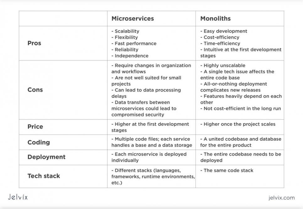 comparison of monolith vs microservices