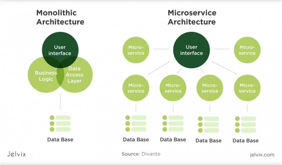 difference between monolith and architecture