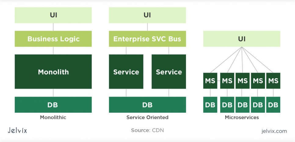 service oriented vs monolith vs microservices UI